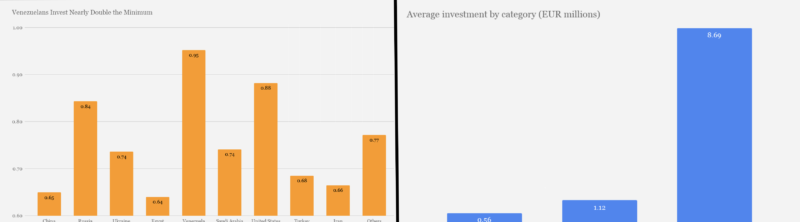 Half of Spanish Golden Visas Issued in Catalonia, 2 of 3 Investors Are Chinese or Russian