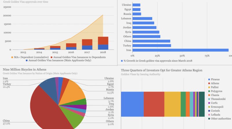 It’s Official: Greek Golden Visa Biggest in Europe, Breathing Down US EB-5’s Neck