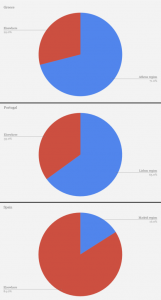 Portugal, Spain, Greece: A Statistical Comparison of Golden Visa Rivals 