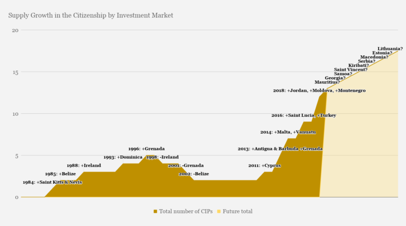 33 Countries That Could Open a Citizenship by Investment Program